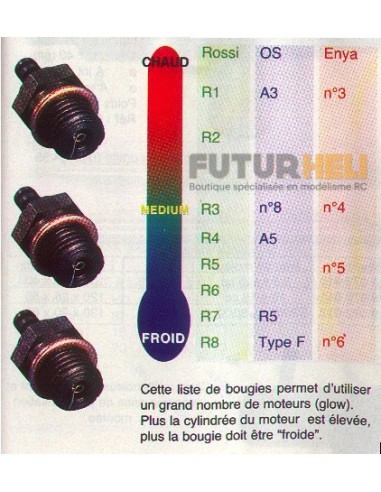 Bougie R4 froide Rossi